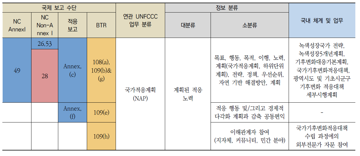 기후변화 적응 관련 보고체계의 정보 분류 및 국내 체계 비교(계속)