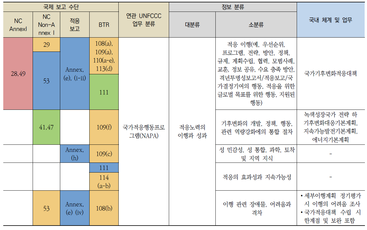 기후변화 적응 관련 보고체계의 정보 분류 및 국내 체계 비교(계속)