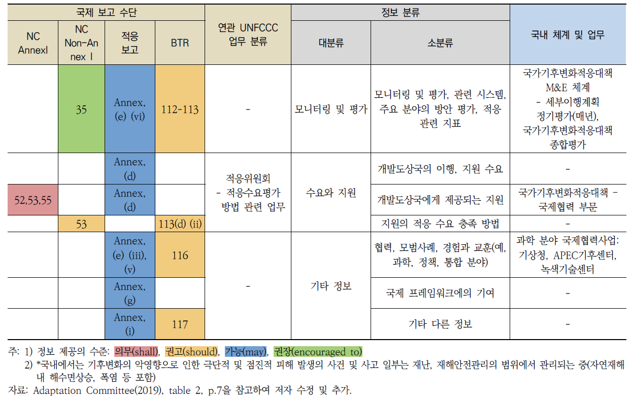 기후변화 적응 관련 보고체계의 정보 분류 및 국내 체계 비교(계속)