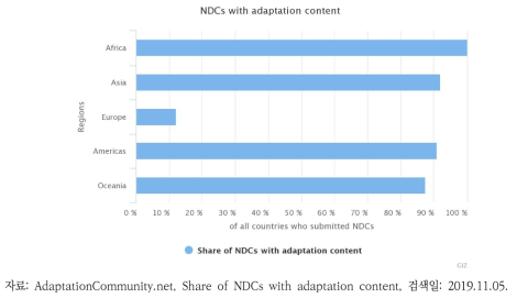 적응 내용을 포함한 국가결정기여(NDC) 지역별 현황