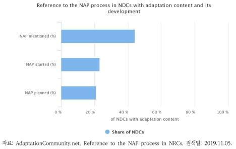 적응 내용을 포함한 국가결정기여(NDC) 내 국가적응계획 과정 언급 현황
