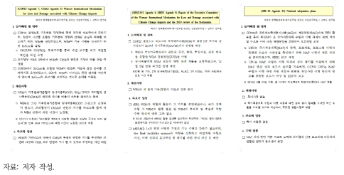 제25차 기후변화협약 당사국회의, 제2차 파리협정 당사국회의, 제51차 부속기구회의 의제 분석