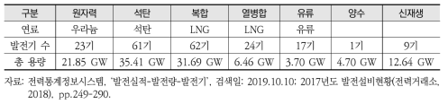 모형에 반영된 발전원별 발전기 정보(2018년 기준)