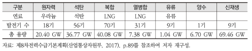 모형에 반영된 2030년 발전원별 발전기 정보