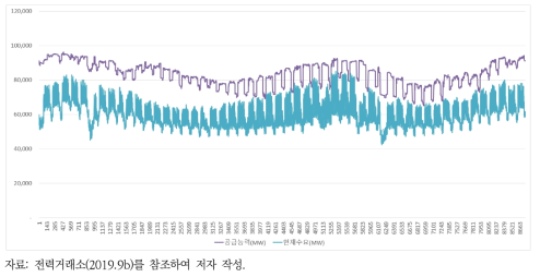 시간대별 전력수요 및 공급능력(2016년)