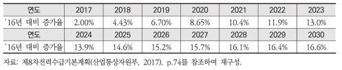 2016년 대비 연도별 수요증가율