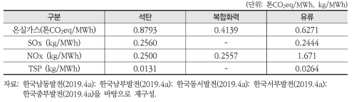 발전원별 오염물질 배출계수