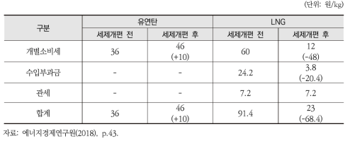 발전용 연료 세제개편 전후 비교