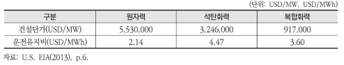 발전원별 건설단가 및 운전유지비