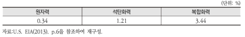 발전원별 운전유지비 비율