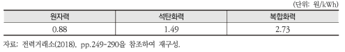 발전원별 운전유지비