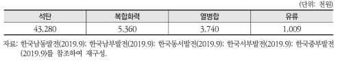 발전원별 평균기동비용