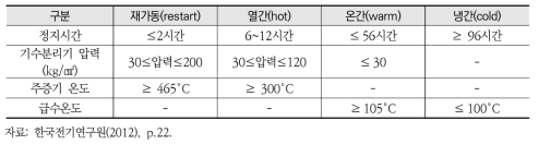 발전기별 기동조건에 따른 기동분류