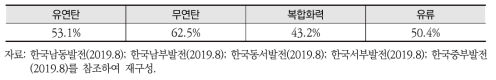 발전원별 정격용량 대비 최소발전용량 비율