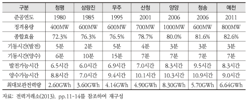 양수발전기별 기술특성자료