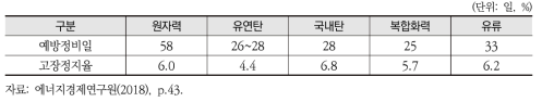 발전원별 예방정비일 및 고장정지율