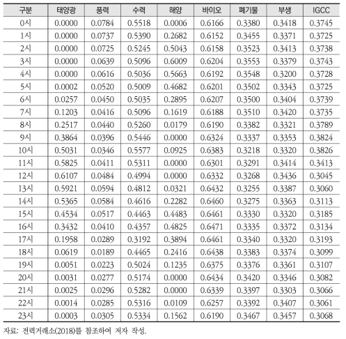 8월 1일 시간대별 신재생설비의 이용률