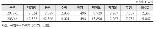 신재생에너지 연도별 발전량 전망