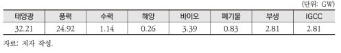 2030년 신재생발전원별 정격용량