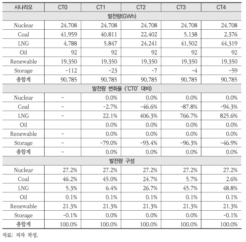 탄소가격에 따른 에너지원별 발전량 변화