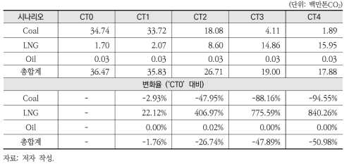 탄소가격에 따른 에너지원별 배출량