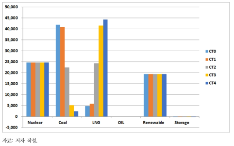 시나리오별·에너지원별 발전량(GWh)