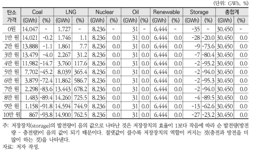 탄소가격에 따른 에너지원별 발전량 변화