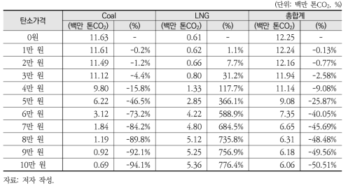 탄소가격에 따른 에너지원별 배출량 변화