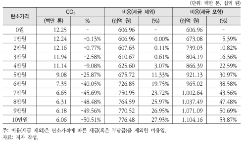 탄소가격에 따른 배출량 및 비용 변화