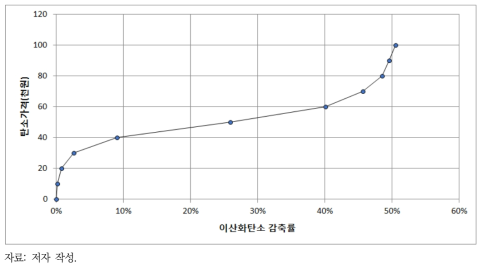 이산화탄소 감축률에 따른 감축한계비용 곡선