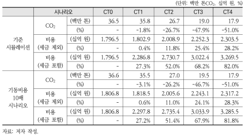 기동비용 변화에 따른 시나리오별 배출량 및 비용 변화