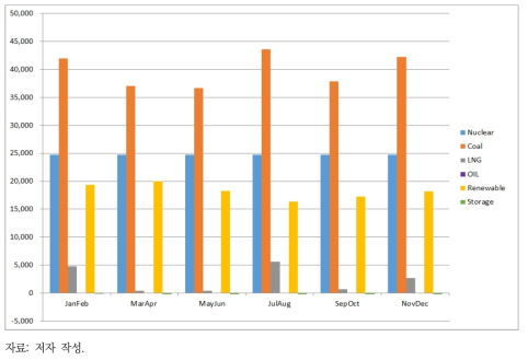 에너지원별 발전량 기간별 추세(기준시나리오)