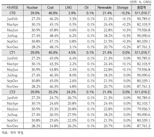 시나리오별·기간별·에너지원별 구성비