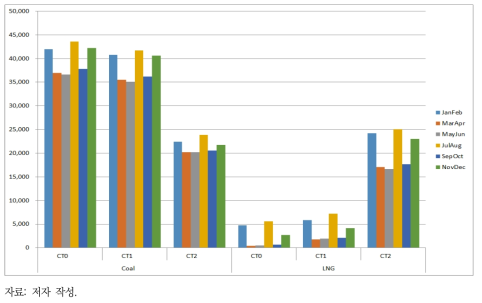 시나리오별 기간별 석탄 및 LNG 발전량 변화(GWh)