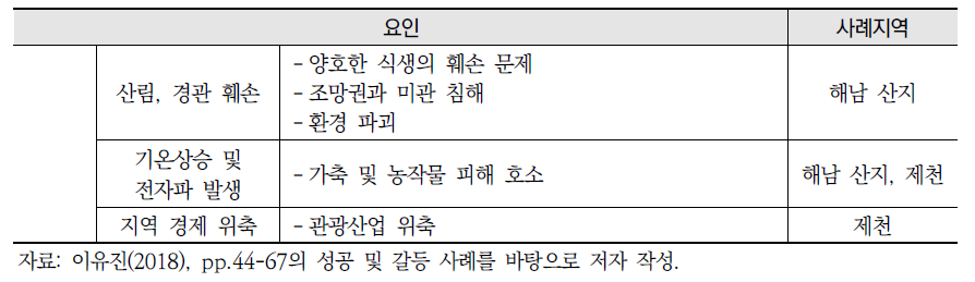 육상 태양광발전시설 성공 및 갈등 요인(계속)