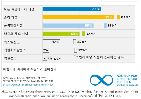 재생에너지 시설별 수용도