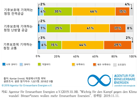 재생에너지가 필요한 이유와 구축현황에 대한 평가