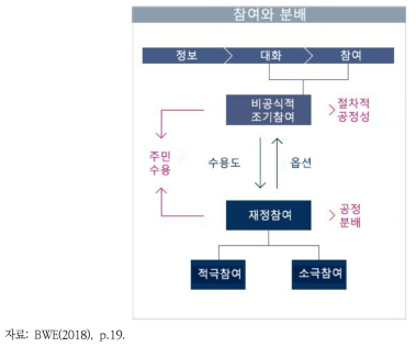 독일 재생에너지 참여와 분배의 모식도