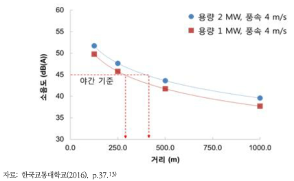 1MW, 2MW 발전용량 소음도 비교