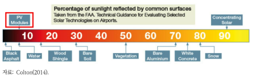 태양광 패널과 기타 물질별 빛 반사율