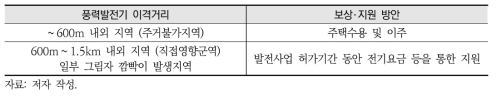 육상풍력발전단지의 주거환경영향 보상·지원 방안