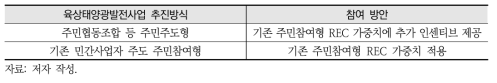 육상태양광발전단지의 주거환경영향에 따른 참여 방안