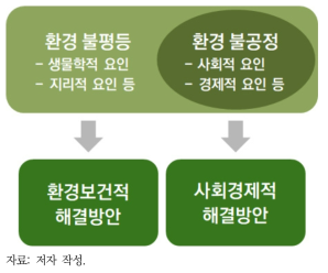 환경불평등과 환경불공평의 범위 및 해결 방안