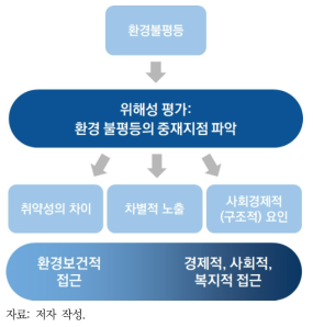 환경불평등의 위해관리 프로세스