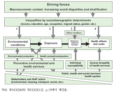 WHO의 환경위해와 사회적 불평등 모델 프레임워크