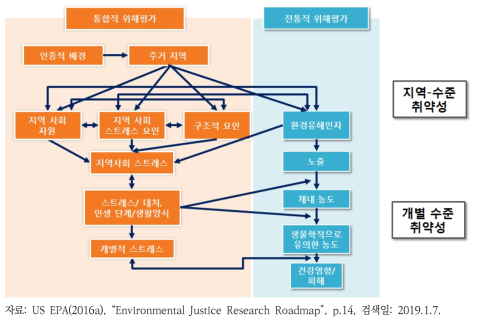 화학적, 비화학적 인자를 고려한 누적위해성평가 개념