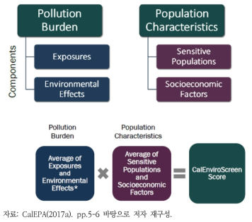 CalEnviroScreen의 누적평가 방법