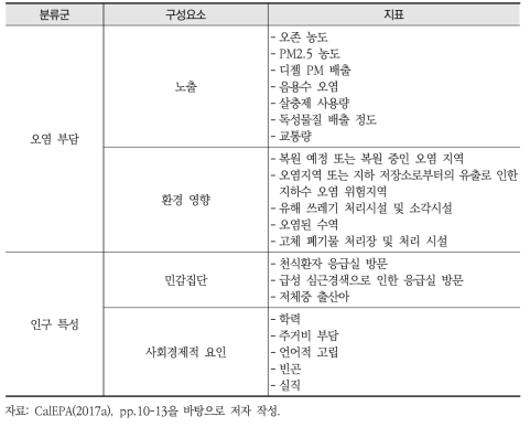 CalEnviroScreen의 누적영향평가 구성요소 및 지표