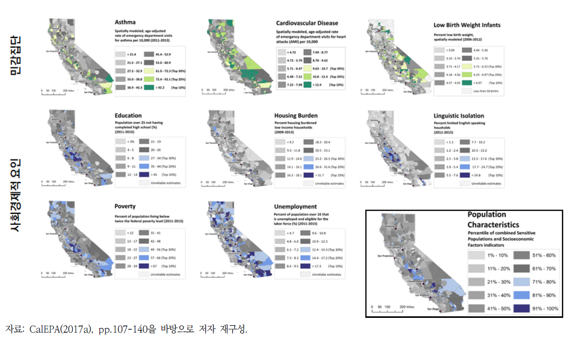 CalEnviroScreen의 누적영향평가 중 인구 특성 지표 분석 결과