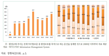 환경규제 추이(건) 및 경제개발별 환경규제 비중(%)